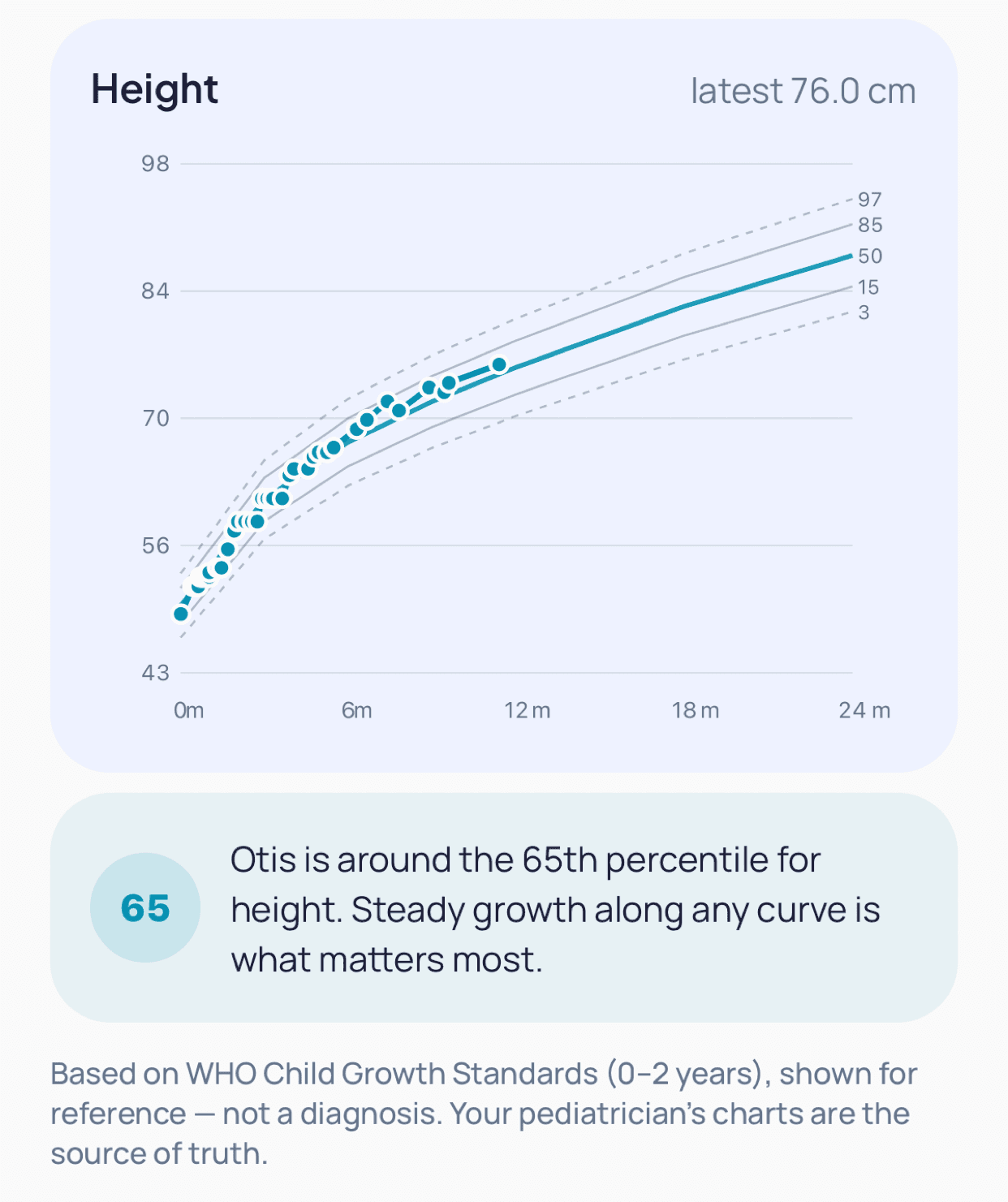 Reports and growth charts that mean something